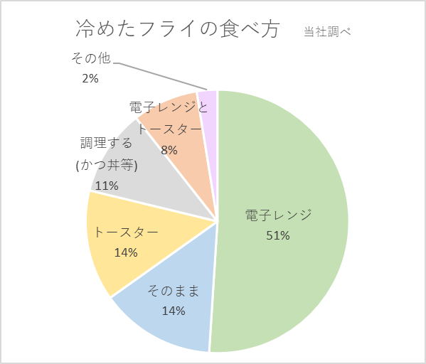 冷めたフライの食べ方グラフ